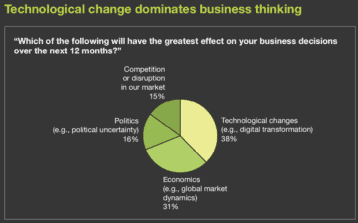 38% of You Are More Concerned With Coming Changes in Technology Than Competition